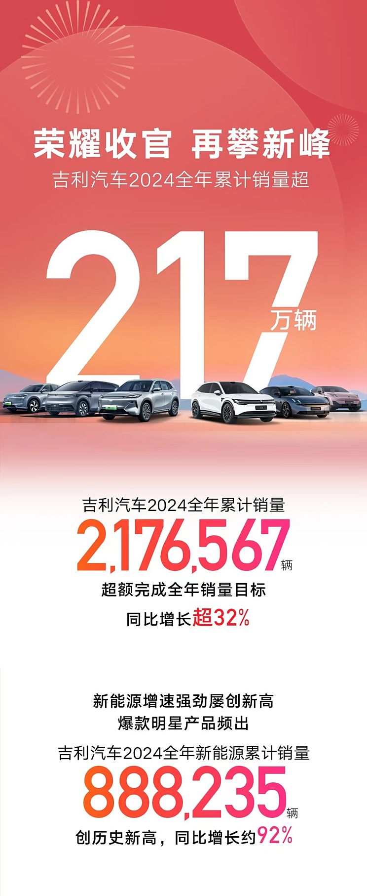 吉利集团2024年销量超217万辆 同比增长超32% 2025年目标271万辆