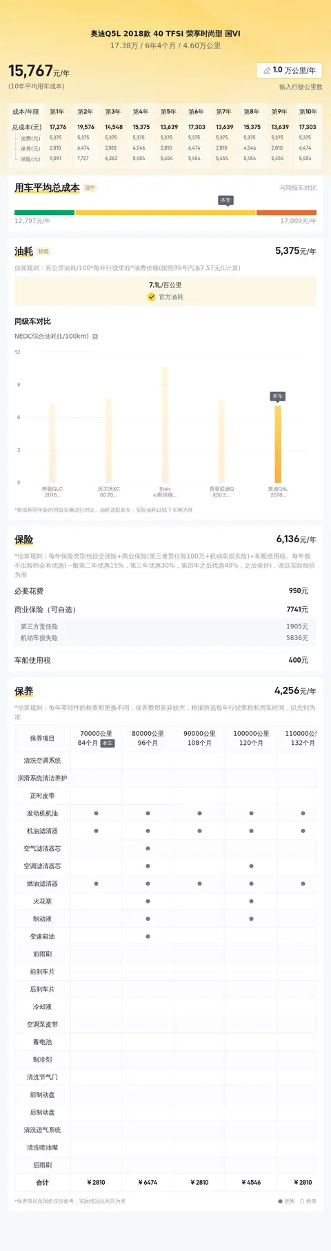 参考价不到20万！18款奥迪Q5L，家用代步好选择