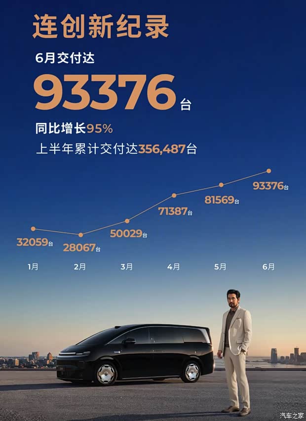 同比增长95% 全球交付93376台 零跑汽车公布6月交付数据
